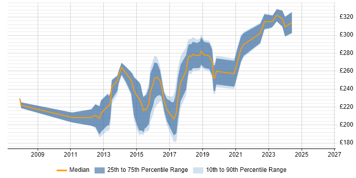 Contractor daily rate distribution trend for 2nd/3rd Line Infrastructure Engineer job vacancies in the UK excluding London