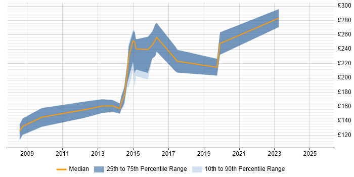 Contractor daily rate distribution trend for 2nd/3rd Line Support Technician job vacancies in the UK excluding London