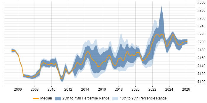 Contractor daily rate distribution trend for 2nd Line Desktop Support Engineer job vacancies in the UK excluding London