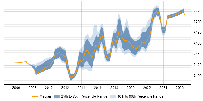 Contractor daily rate distribution trend for 2nd Line Service Desk Analyst job vacancies in the UK excluding London