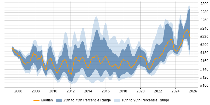 Contractor daily rate distribution trend for 2nd Line Support Analyst job vacancies in the UK excluding London Contractor daily rate distribution trend for 2nd Line Support Analyst job vacancies in the UK excluding London