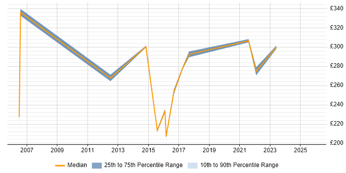 Contractor daily rate distribution trend for 2nd Line Support Manager job vacancies in the UK excluding London