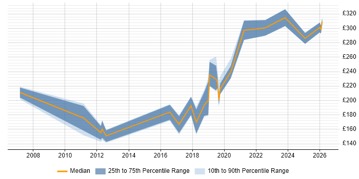 Contractor daily rate distribution trend for 3D Artist job vacancies in the UK excluding London