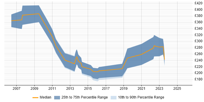 Contractor daily rate distribution trend for 3D Designer job vacancies in the UK excluding London