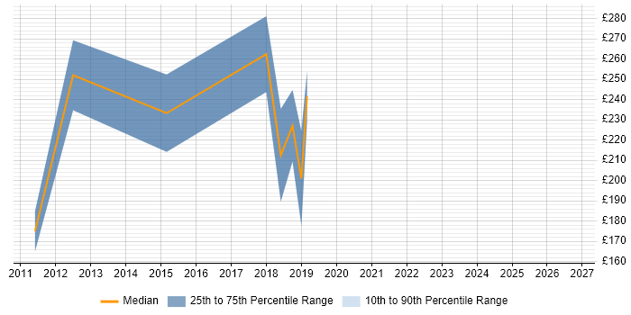 Contractor daily rate distribution trend for 3D Modeller job vacancies in the UK excluding London