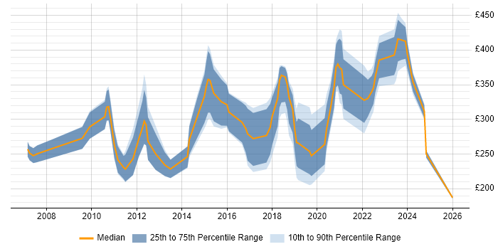 Contractor daily rate distribution trend for jobs in the UK excluding London citing 3D Modelling