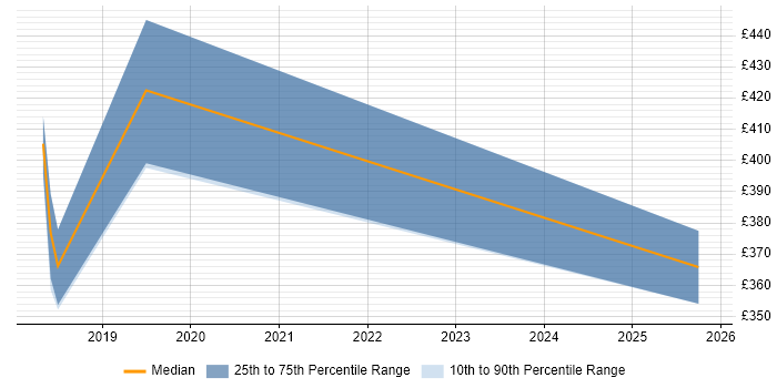 Contractor daily rate distribution trend for jobs in the UK excluding London citing 3D Printing