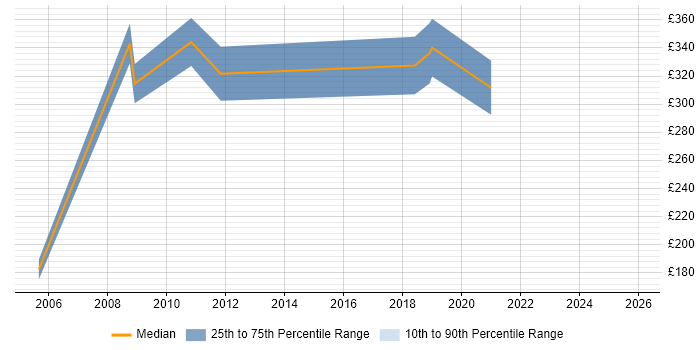 Contractor daily rate distribution trend for jobs in the UK excluding London citing 3D Rendering