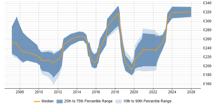 Contractor daily rate distribution trend for jobs in the UK excluding London citing 3ds Max