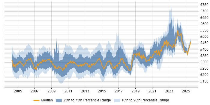 Contractor daily rate distribution trend for jobs in the UK excluding London citing 3G