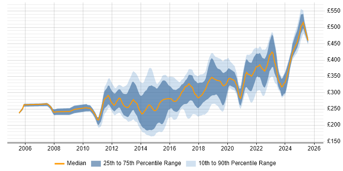 Contractor daily rate distribution trend for 3rd Line Infrastructure Engineer job vacancies in the UK excluding London