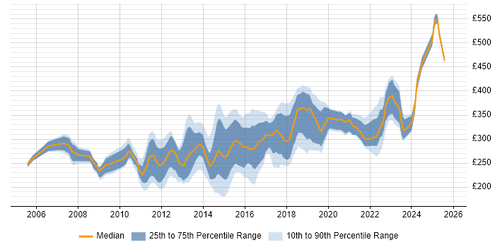 Contractor daily rate distribution trend for 3rd Line Infrastructure Support job vacancies in the UK excluding London
