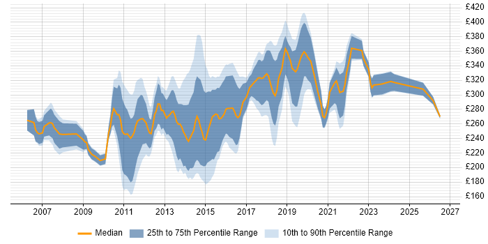 Contractor daily rate distribution trend for 3rd Line Server Engineer job vacancies in the UK excluding London