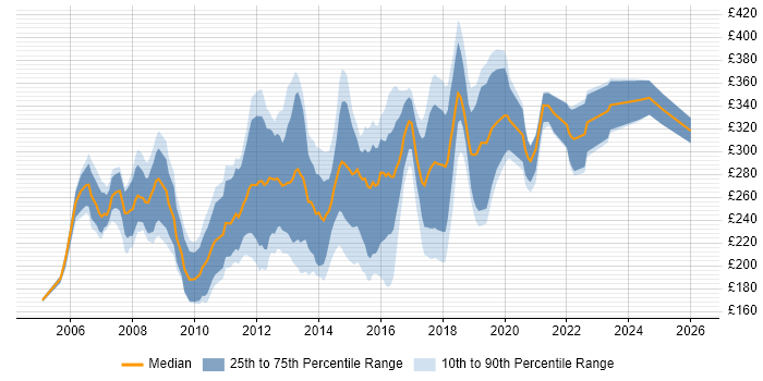 Contractor daily rate distribution trend for 3rd Line Support Analyst job vacancies in the UK excluding London