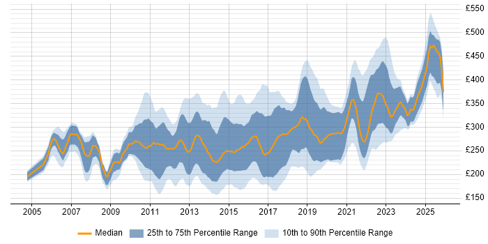 Contractor daily rate distribution trend for 3rd Line Support Engineer job vacancies in the UK excluding London