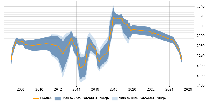 Contractor daily rate distribution trend for 3rd Line Technical Engineer job vacancies in the UK excluding London