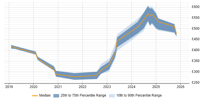Contractor daily rate distribution trend for jobs in the UK excluding London citing 5G NR