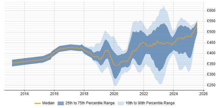 Contractor daily rate distribution trend for jobs in the UK excluding London citing 5G Contractor daily rate distribution trend for jobs in the UK excluding London citing 5G