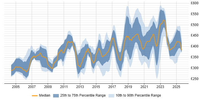 Contractor daily rate distribution trend for jobs in the UK excluding London citing 802.1X