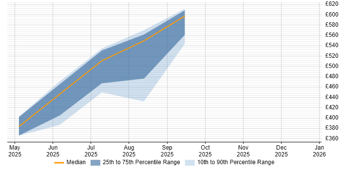 Contractor daily rate distribution trend for jobs in the UK excluding London citing A2A Protocol