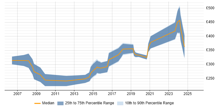 Contractor daily rate distribution trend for jobs in the UK excluding London citing Aareon QL