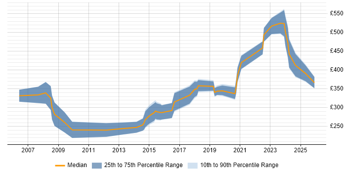 Contractor daily rate distribution trend for jobs in the UK excluding London citing Aareon