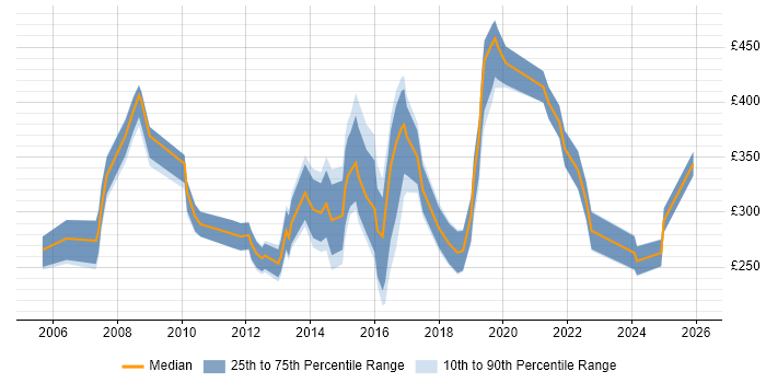 Contractor daily rate distribution trend for jobs in the UK excluding London citing AAT