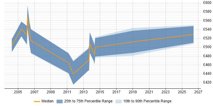 Contractor daily rate distribution trend for Ab Initio Architect job vacancies in the UK excluding London