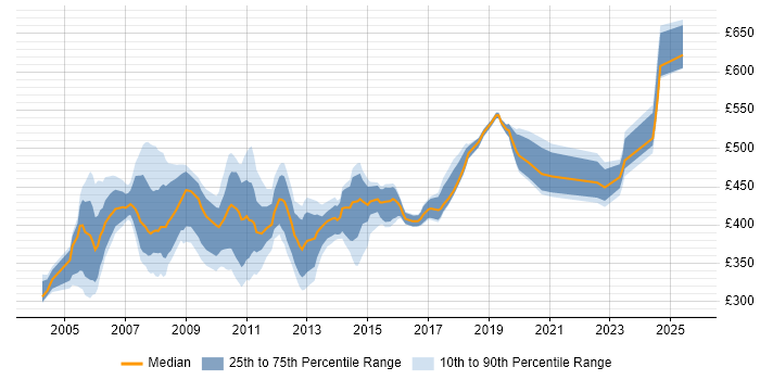 Contractor daily rate distribution trend for ABAP Consultant job vacancies in the UK excluding London Contractor daily rate distribution trend for ABAP Consultant job vacancies in the UK excluding London