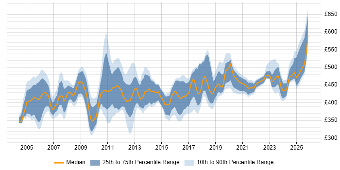 Contractor daily rate distribution trend for ABAP Developer job vacancies in the UK excluding London