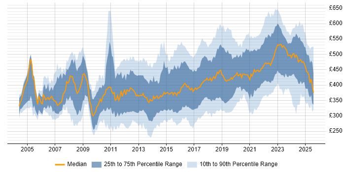 Contractor daily rate distribution trend for jobs in the UK excluding London citing Acceptance Criteria Contractor daily rate distribution trend for jobs in the UK excluding London citing Acceptance Criteria