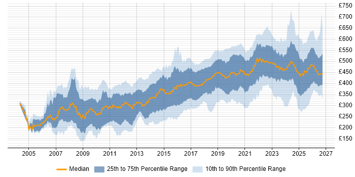 Contractor daily rate distribution trend for jobs in the UK excluding London citing Accessibility