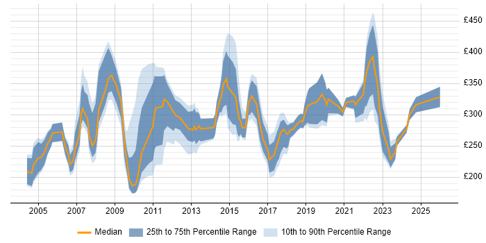 Contractor daily rate distribution trend for Account Manager job vacancies in the UK excluding London