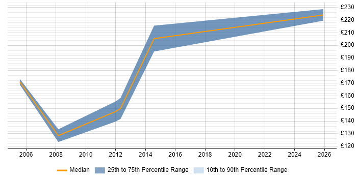 Contractor daily rate distribution trend for Accounts Assistant job vacancies in the UK excluding London