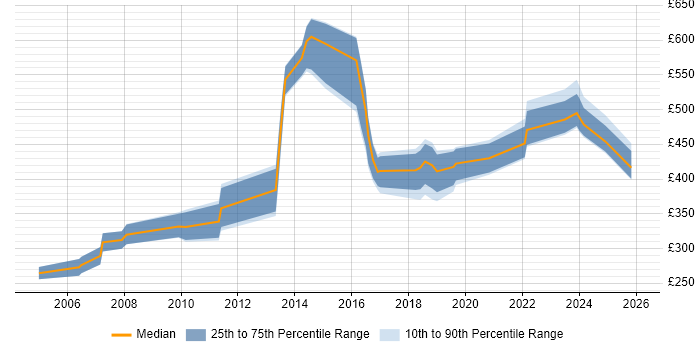 Contractor daily rate distribution trend for jobs in the UK excluding London citing ACF2
