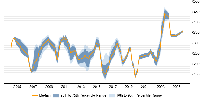 Contractor daily rate distribution trend for jobs in the UK excluding London citing Acrobat Contractor daily rate distribution trend for jobs in the UK excluding London citing Acrobat