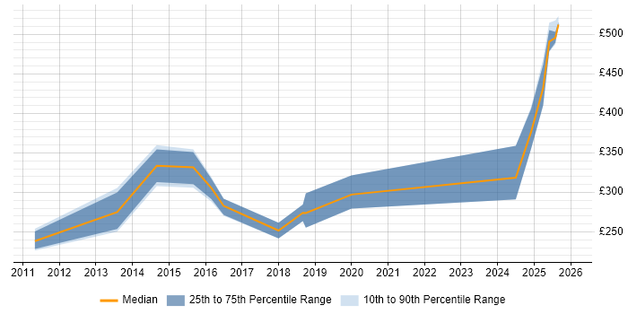 Contractor daily rate distribution trend for jobs in the UK excluding London citing ACSP