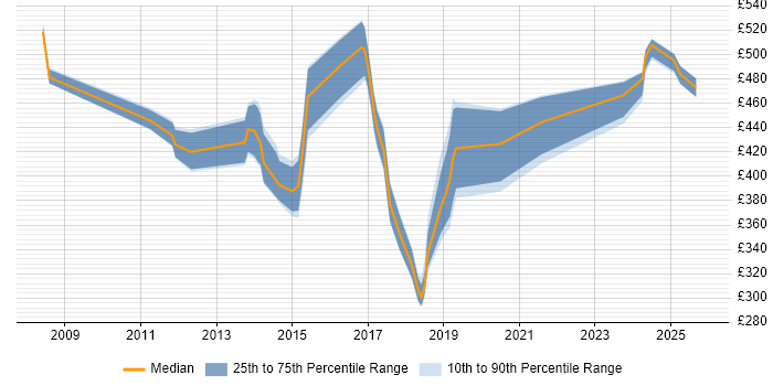 Contractor daily rate distribution trend for jobs in the UK excluding London citing Actimize