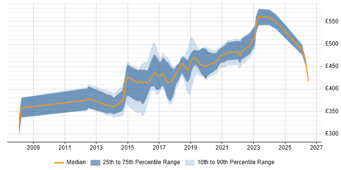 Contractor daily rate distribution trend for jobs in the UK excluding London citing Actionable Customer Insight