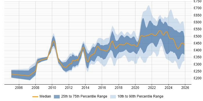 Contractor daily rate distribution trend for jobs in the UK excluding London citing Actionable Insight