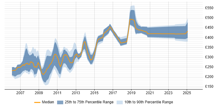 Contractor daily rate distribution trend for jobs in the UK excluding London citing ActionScript 2.0