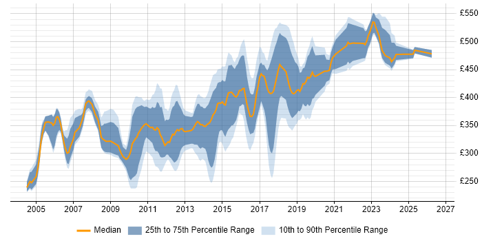 Contractor daily rate distribution trend for Active Directory Consultant job vacancies in the UK excluding London