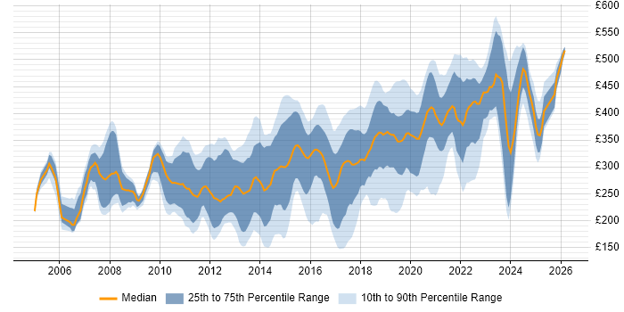 Contractor daily rate distribution trend for Active Directory Engineer job vacancies in the UK excluding London
