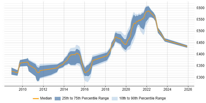 Contractor daily rate distribution trend for jobs in the UK excluding London citing Active Directory Lightweight Directory Services