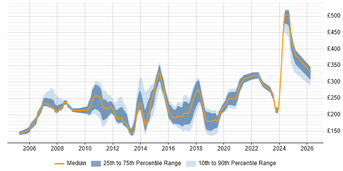Contractor daily rate distribution trend for Active Directory Support Engineer job vacancies in the UK excluding London