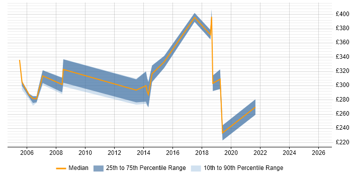 Contractor daily rate distribution trend for Active Directory Team Leader job vacancies in the UK excluding London