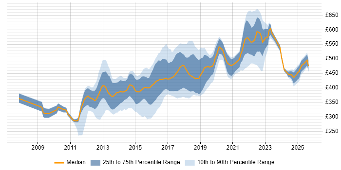 Contractor daily rate distribution trend for jobs in the UK excluding London citing ActiveMQ