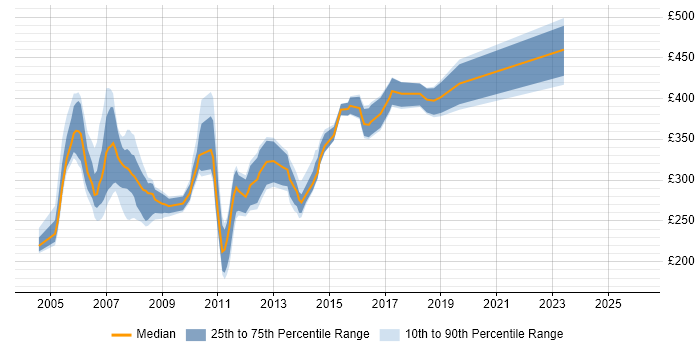 Contractor daily rate distribution trend for jobs in the UK excluding London citing ActiveX