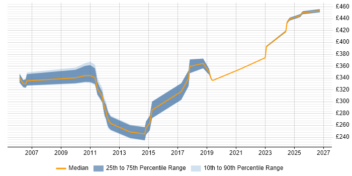 Contractor daily rate distribution trend for jobs in the UK excluding London citing Actix