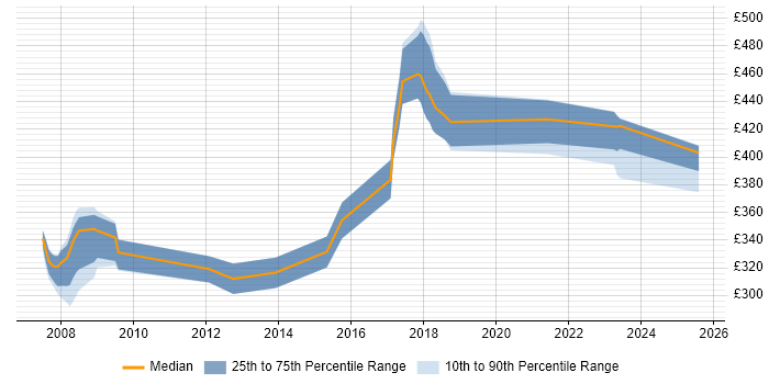 Contractor daily rate distribution trend for Ada Developer job vacancies in the UK excluding London Contractor daily rate distribution trend for Ada Developer job vacancies in the UK excluding London